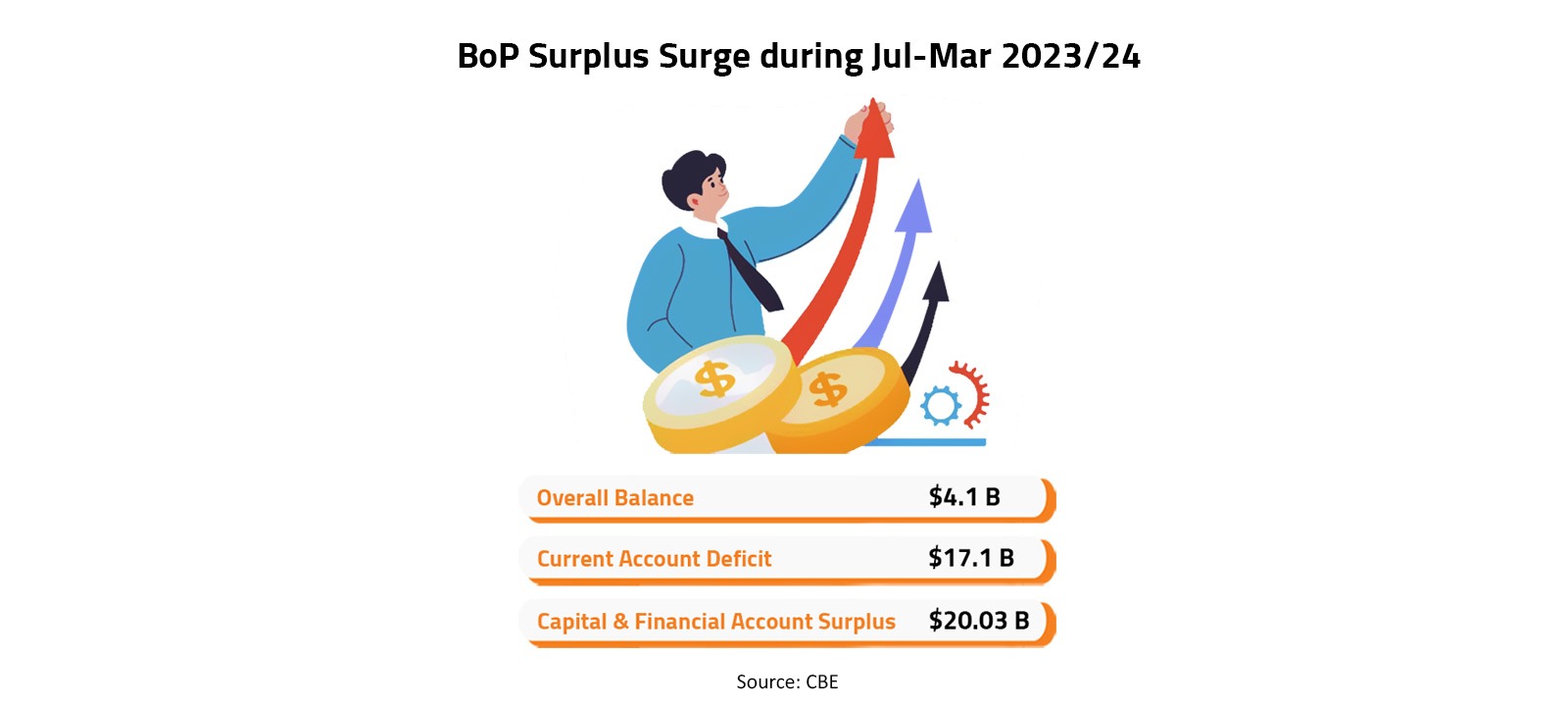 BoP Surplus Surge during Jul-Mar 2023/24 